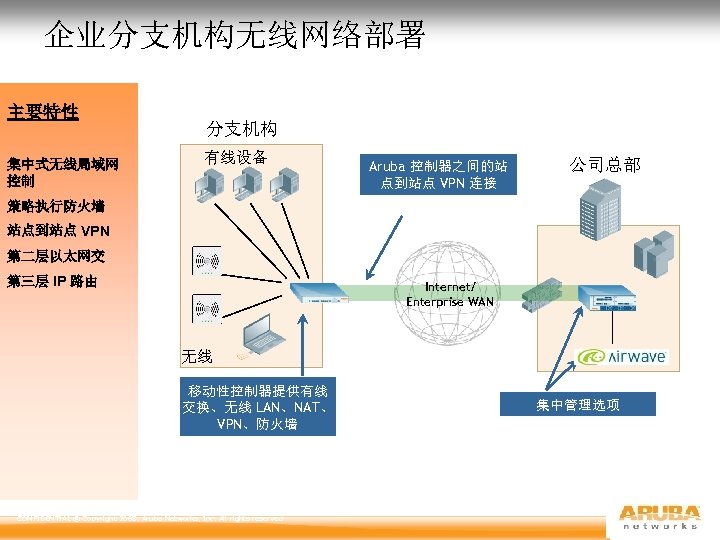 企业分支机构无线网络部署 主要特性 集中式无线局域网 控制 分支机构 有线设备 Aruba 控制器之间的站 点到站点 VPN 连接 公司总部 策略执行防火墙 站点到站点