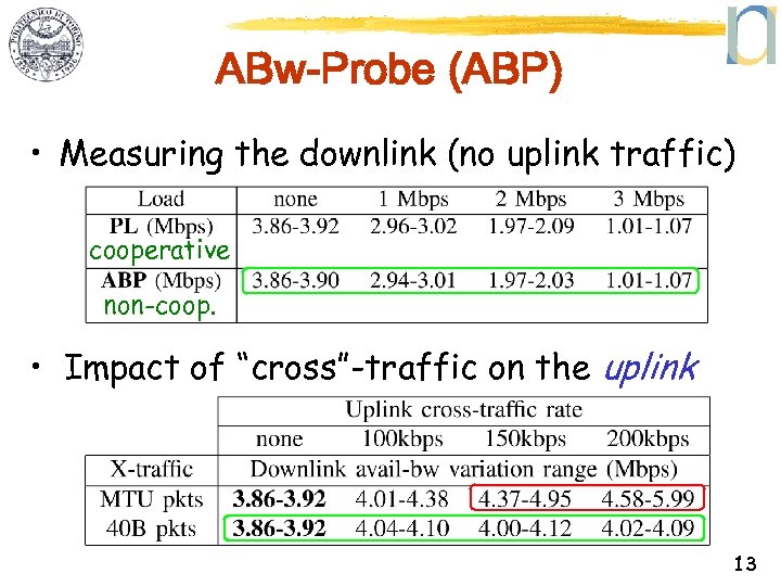 ABw-Probe (ABP) • Measuring the downlink (no uplink traffic) cooperative non-coop. • Impact of