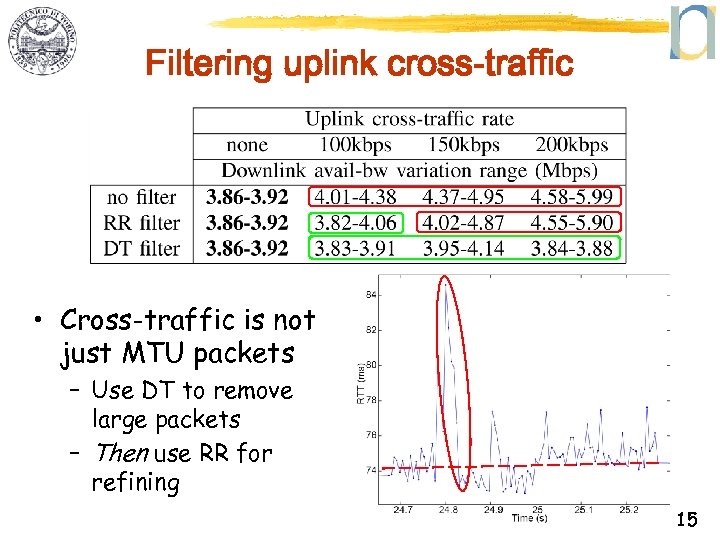 Filtering uplink cross-traffic • Cross-traffic is not just MTU packets – Use DT to