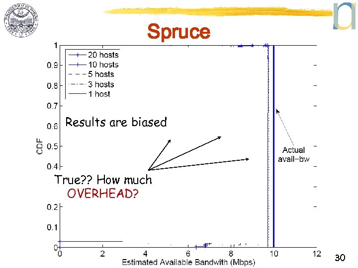 Spruce Results are biased True? ? How much OVERHEAD? 30 