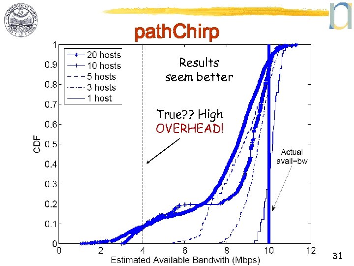 path. Chirp Results seem better True? ? High OVERHEAD! 31 