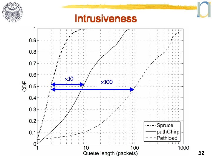 Intrusiveness x 100 32 