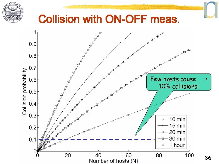 Collision with ON-OFF meas. Few hosts cause 10% collisions! > 36 