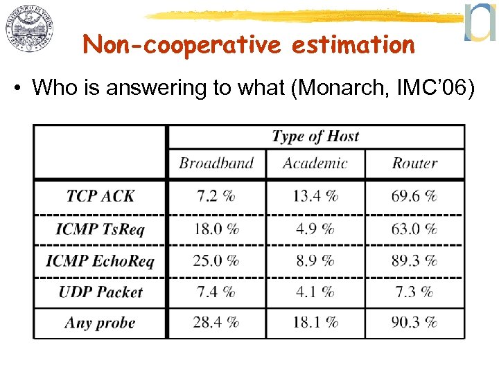 Non-cooperative estimation • Who is answering to what (Monarch, IMC’ 06) 
