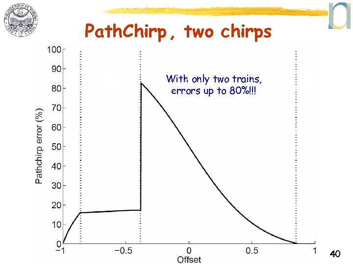 Path. Chirp , two chirps With only two trains, errors up to 80%!!! 40