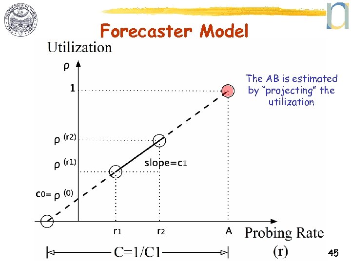 Forecaster Model The AB is estimated by “projecting” the utilization 45 
