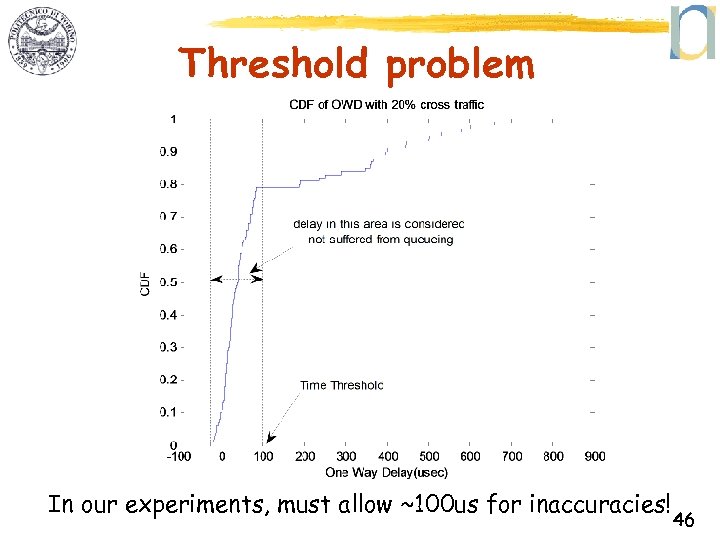Threshold problem In our experiments, must allow ~100 us for inaccuracies! 46 
