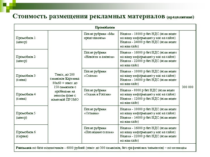 Стоимость размещения рекламных материалов (продолжение) Промоблоки После рубрики «Мы представляем» После рубрики «Новости и