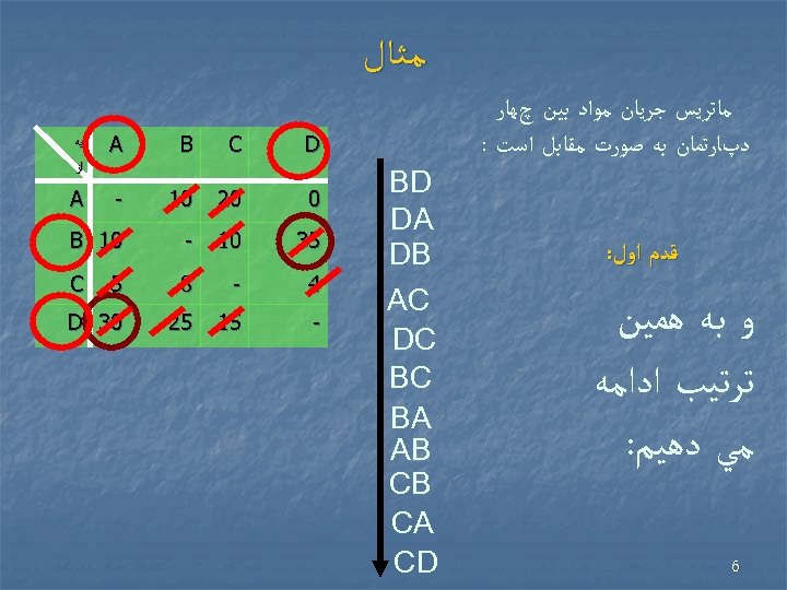  ﻣـﺜـﺎﻝ ﻣﺎﺗﺮﻳﺲ ﺟﺮﻳﺎﻥ ﻣﻮﺍﺩ ﺑﻴﻦ چﻬﺎﺭ ﺩپﺎﺭﺗﻤﺎﻥ ﺑﻪ ﺻﻮﺭﺕ ﻣﻘﺎﺑﻞ ﺍﺳﺖ : ﻗﺪﻡ