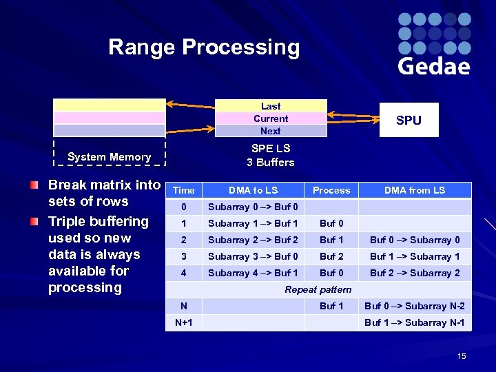 Range Processing Last Current Next SPE LS 3 Buffers System Memory Break matrix into