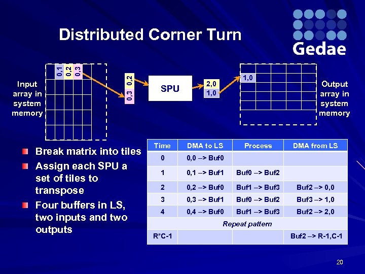 Input array in system memory 0, 3 0, 2 0, 1 0, 2 0,