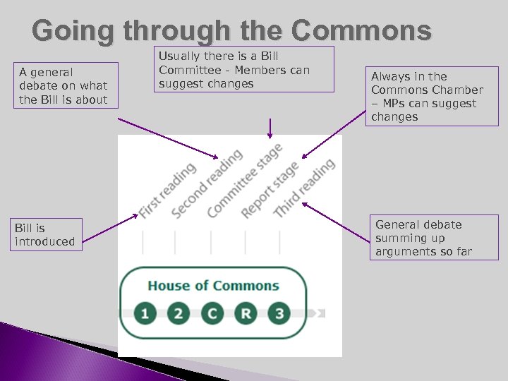 Going through the Commons A general debate on what the Bill is about Bill