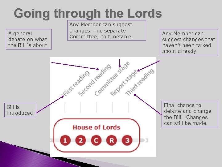 Going through the Lords A general debate on what the Bill is about Bill
