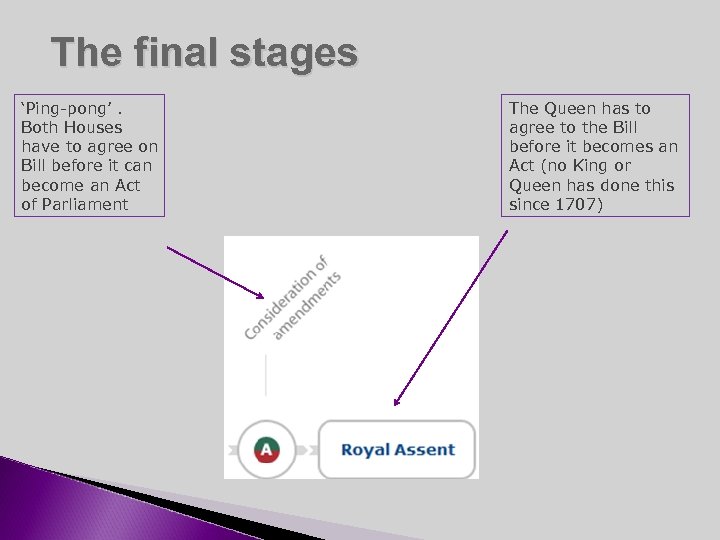 The final stages ‘Ping-pong’. Both Houses have to agree on Bill before it can