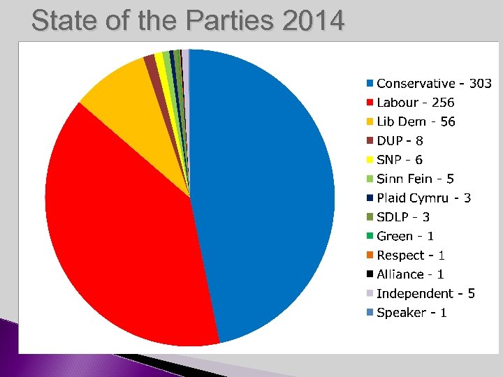 State of the Parties 2014 