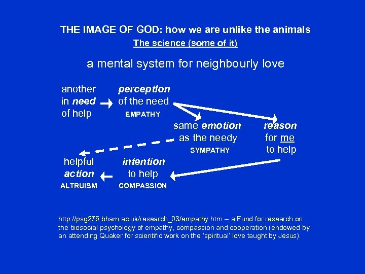 THE IMAGE OF GOD: how we are unlike the animals The science (some of