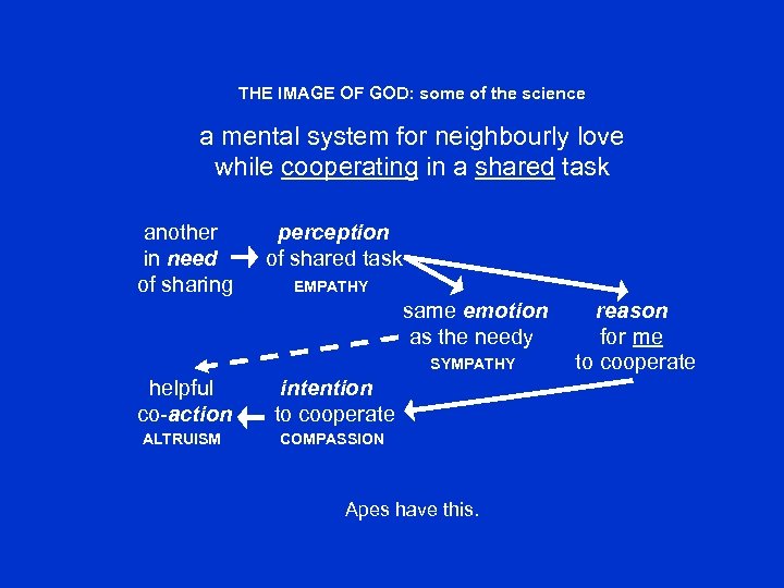 THE IMAGE OF GOD: some of the science a mental system for neighbourly love