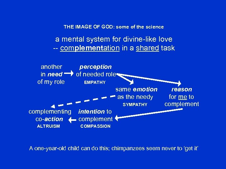 THE IMAGE OF GOD: some of the science a mental system for divine-like love