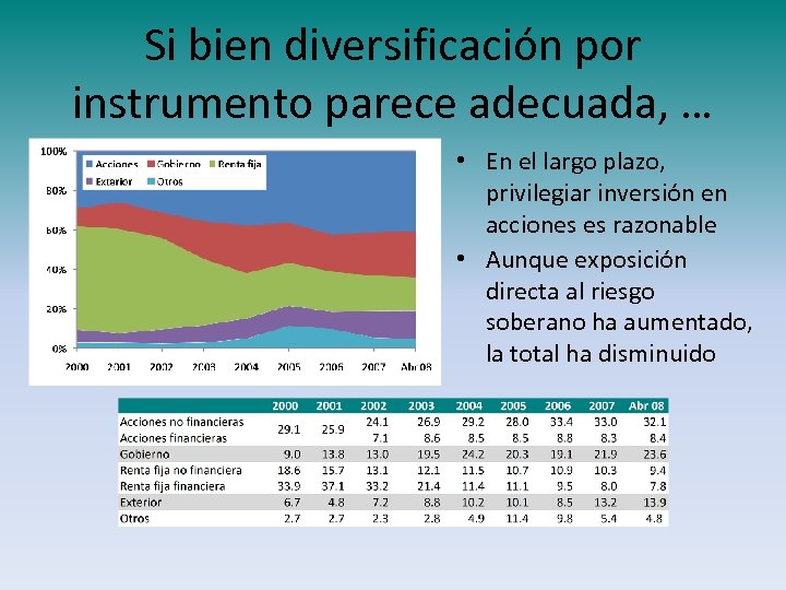 Si bien diversificación por instrumento parece adecuada, … • En el largo plazo, privilegiar