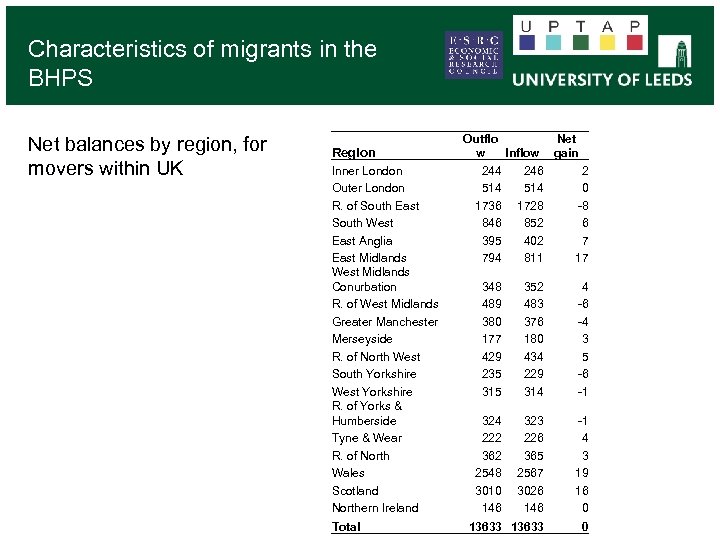 Characteristics of migrants in the BHPS Net balances by region, for movers within UK