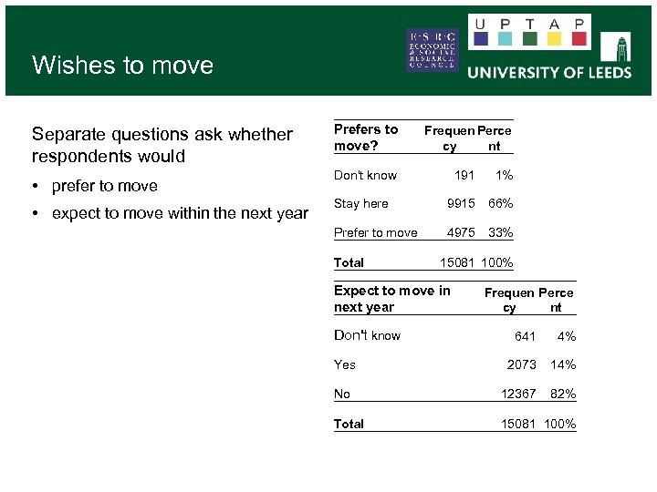 Wishes to move Separate questions ask whether respondents would • prefer to move •