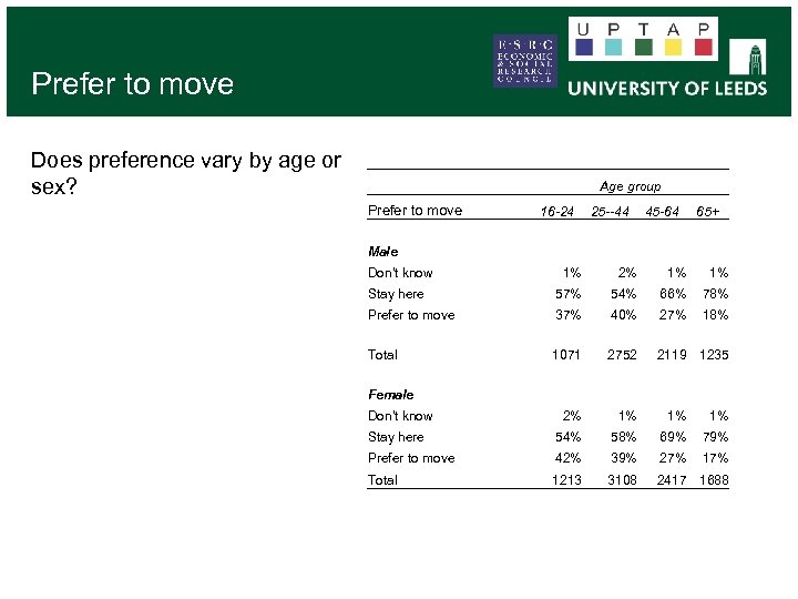 Prefer to move Does preference vary by age or sex? Prefer to move Age