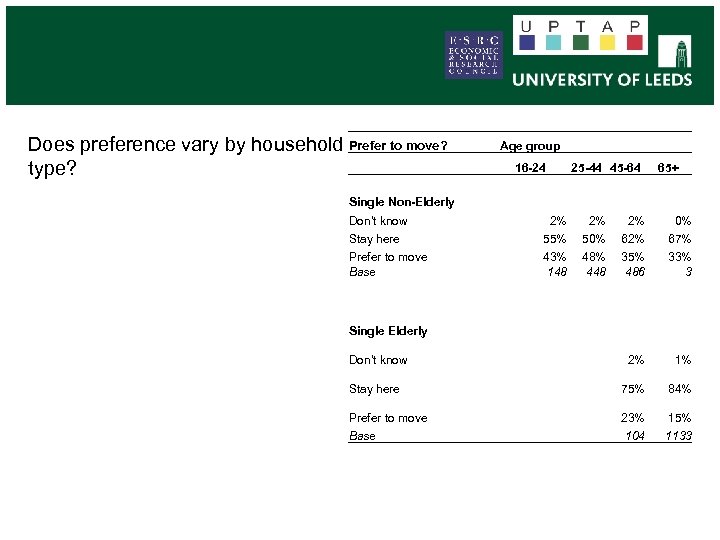 Does preference vary by household Prefer to move? type? Age group 16 -24 25