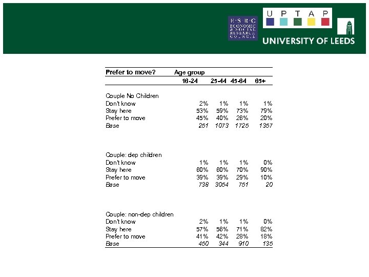 Prefer to move? Age group 16 -24 25 -44 45 -64 65+ Couple No