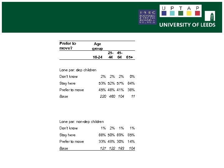 Prefer to move? Age group 16 -24 25 - 4544 64 65+ Lone par: