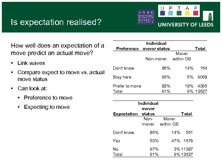 Is expectation realised? How well does an expectation of a move predict an actual