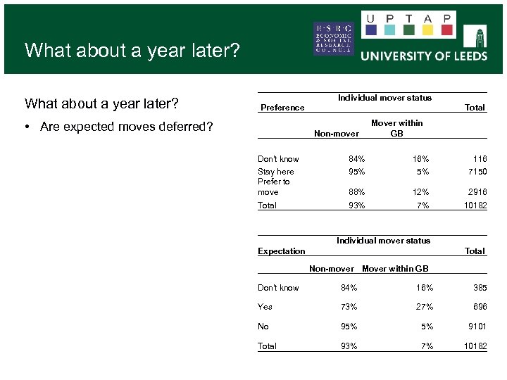 What about a year later? Preference • Are expected moves deferred? Individual mover status