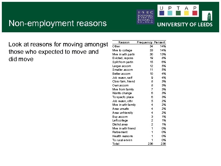 Non-employment reasons Look at reasons for moving amongst those who expected to move and