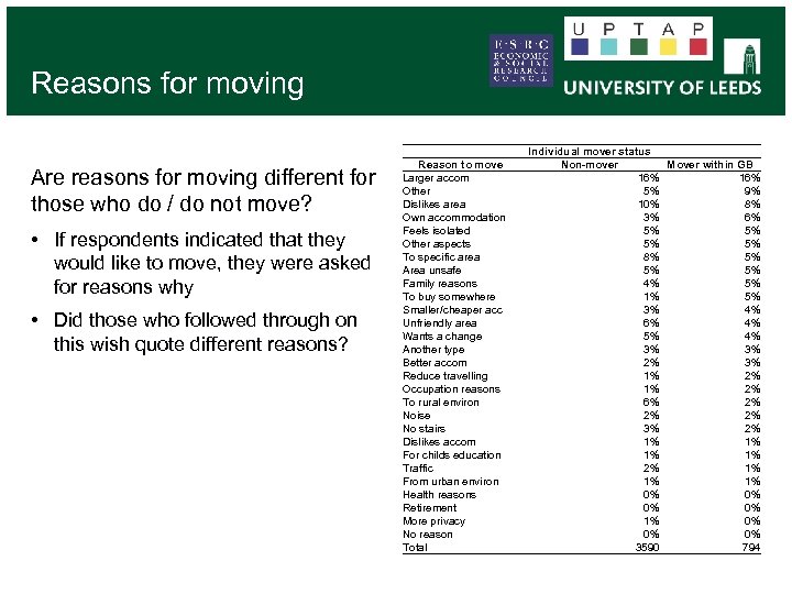 Reasons for moving Are reasons for moving different for those who do / do