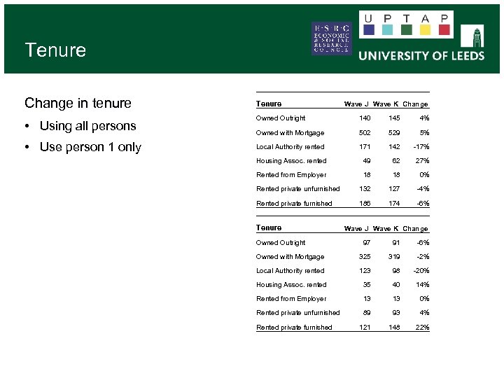 Tenure Change in tenure • Using all persons • Use person 1 only Tenure