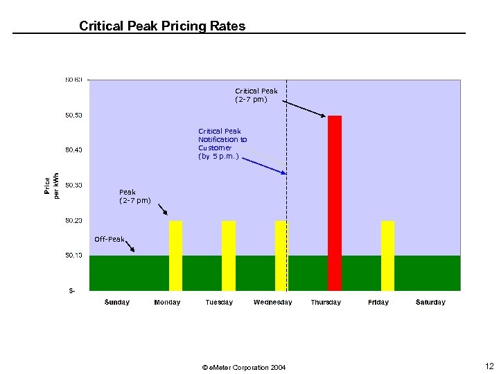 Critical Peak Pricing Rates Critical Peak (2 -7 pm) Critical Peak Notification to Customer