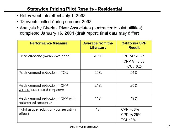 Statewide Pricing Pilot Results - Residential • Rates went into effect July 1, 2003