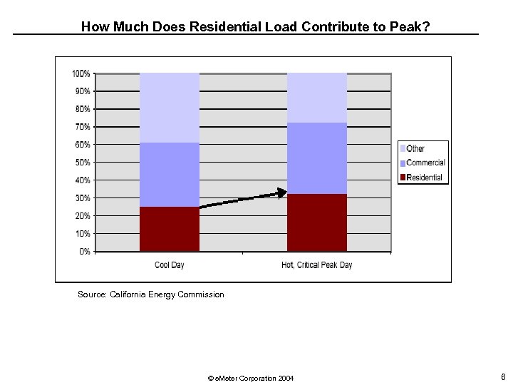 How Much Does Residential Load Contribute to Peak? Source: California Energy Commission © e.