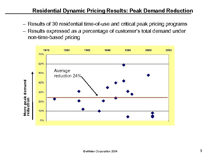 Residential Dynamic Pricing Results: Peak Demand Reduction – Results of 30 residential time-of-use and