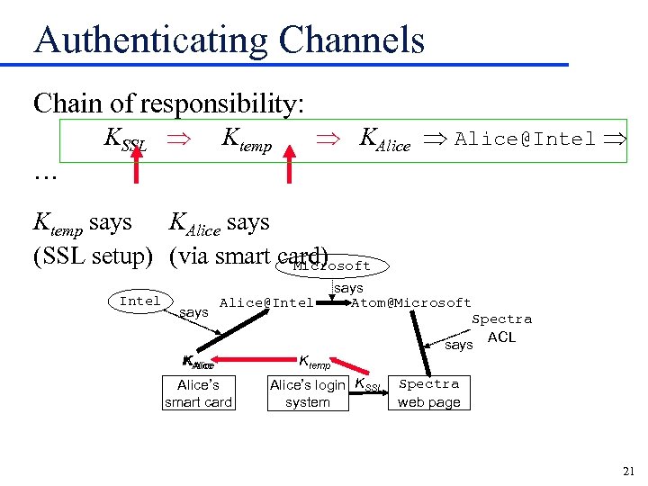 Authenticating Channels Chain of responsibility: KSSL KAlice Alice@Intel Ktemp … Ktemp says KAlice says