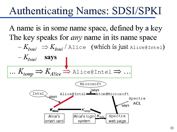 Authenticating Names: SDSI/SPKI A name is in some name space, defined by a key