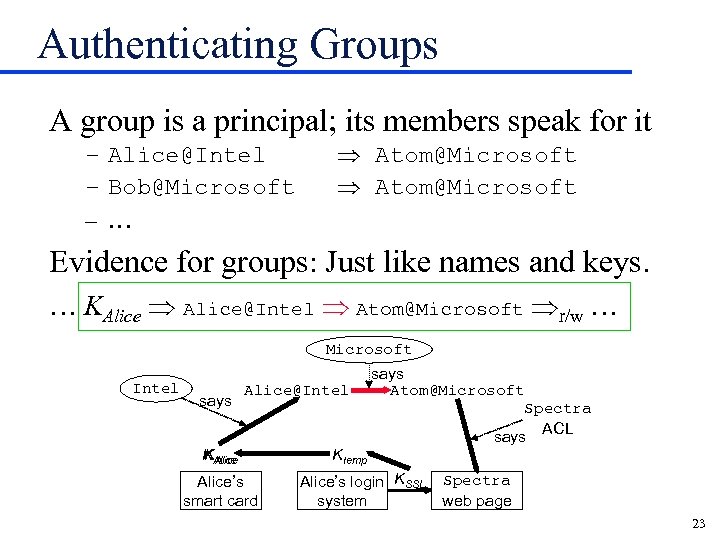 Authenticating Groups A group is a principal; its members speak for it – Alice@Intel