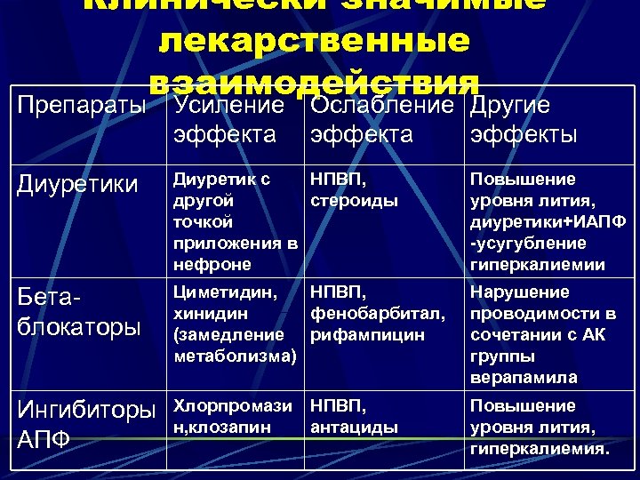 Клинически значимые лекарственные взаимодействия Препараты Усиление Ослабление Другие эффекта эффекты Диуретики Диуретик с НПВП,