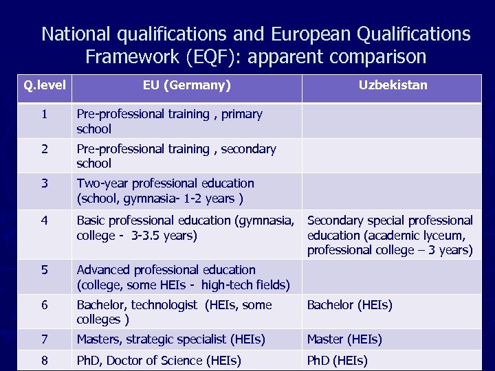 National qualifications and European Qualifications Framework (EQF): apparent comparison Q. level EU (Germany) Uzbekistan