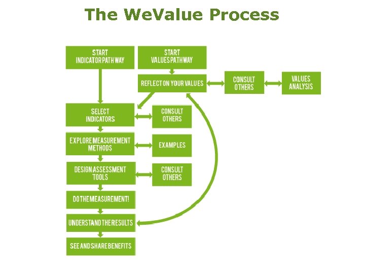 The We. Value Process 