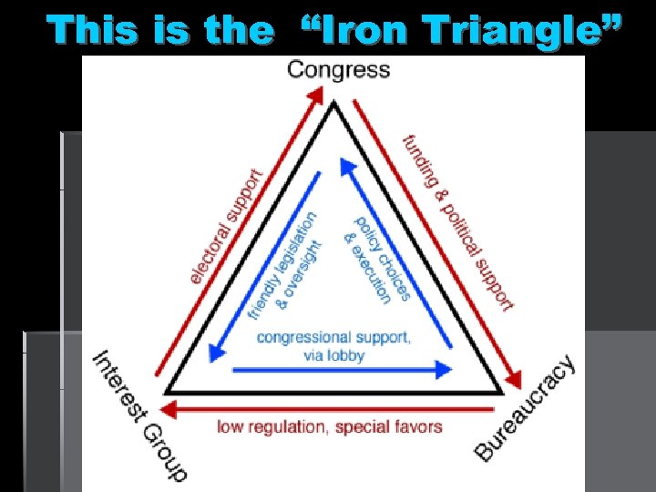 This is the “Iron Triangle” 