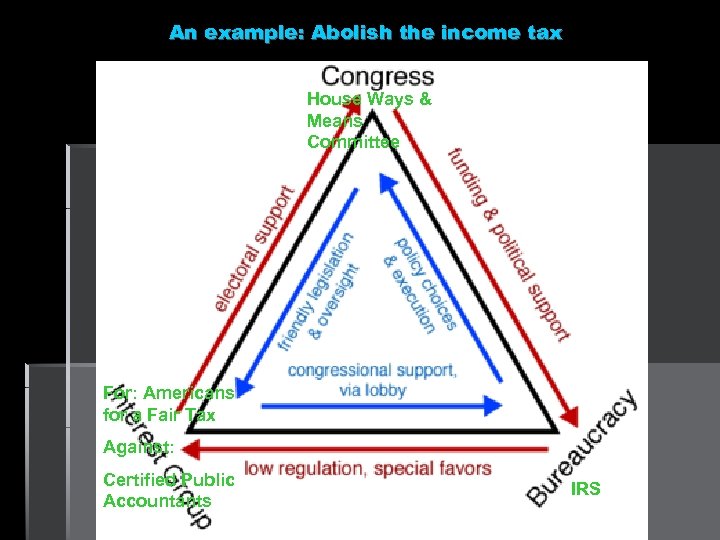 An example: Abolish the income tax House Ways & Means Committee For: Americans for