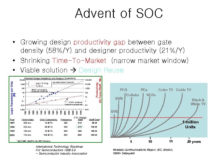 Advent of SOC • Growing design productivity gap between gate density (58%/Y) and designer