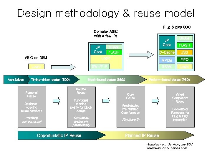 Design methodology & reuse model Plug & play SOC Complex ASIC with a few