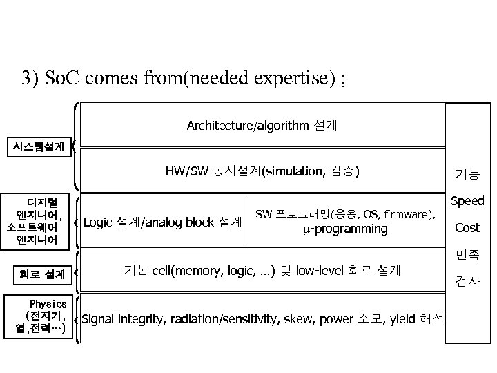 3) So. C comes from(needed expertise) ; Architecture/algorithm 설계 시스템설계 HW/SW 동시설계(simulation, 검증) 디지털