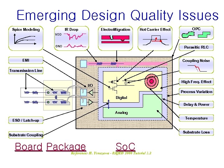 Emerging Design Quality Issues Spice Modeling IR Drop Electro. Migration Hot Carrier Effect OPC
